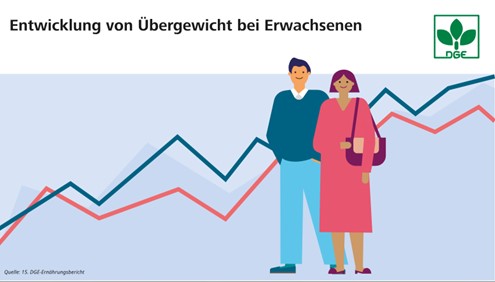 Übergewicht und Adipositas in Deutschland – Lebensbedingungen müssen gesünder werden